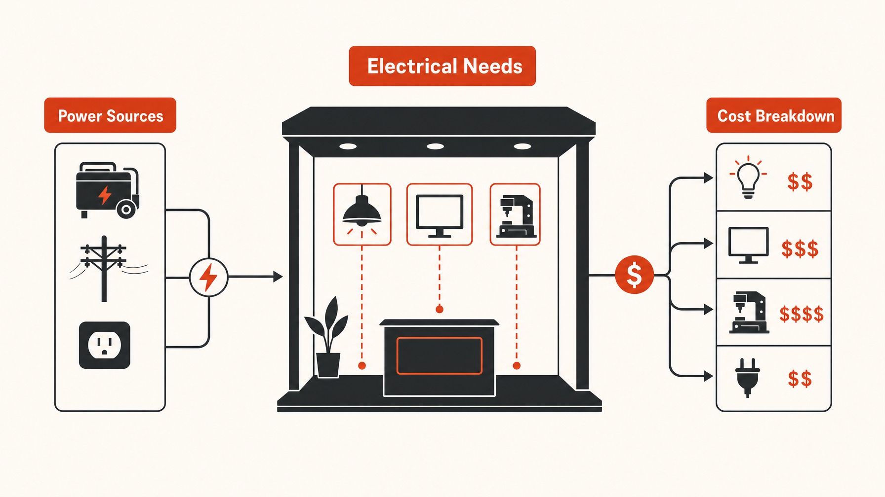 3. Electrical Costs