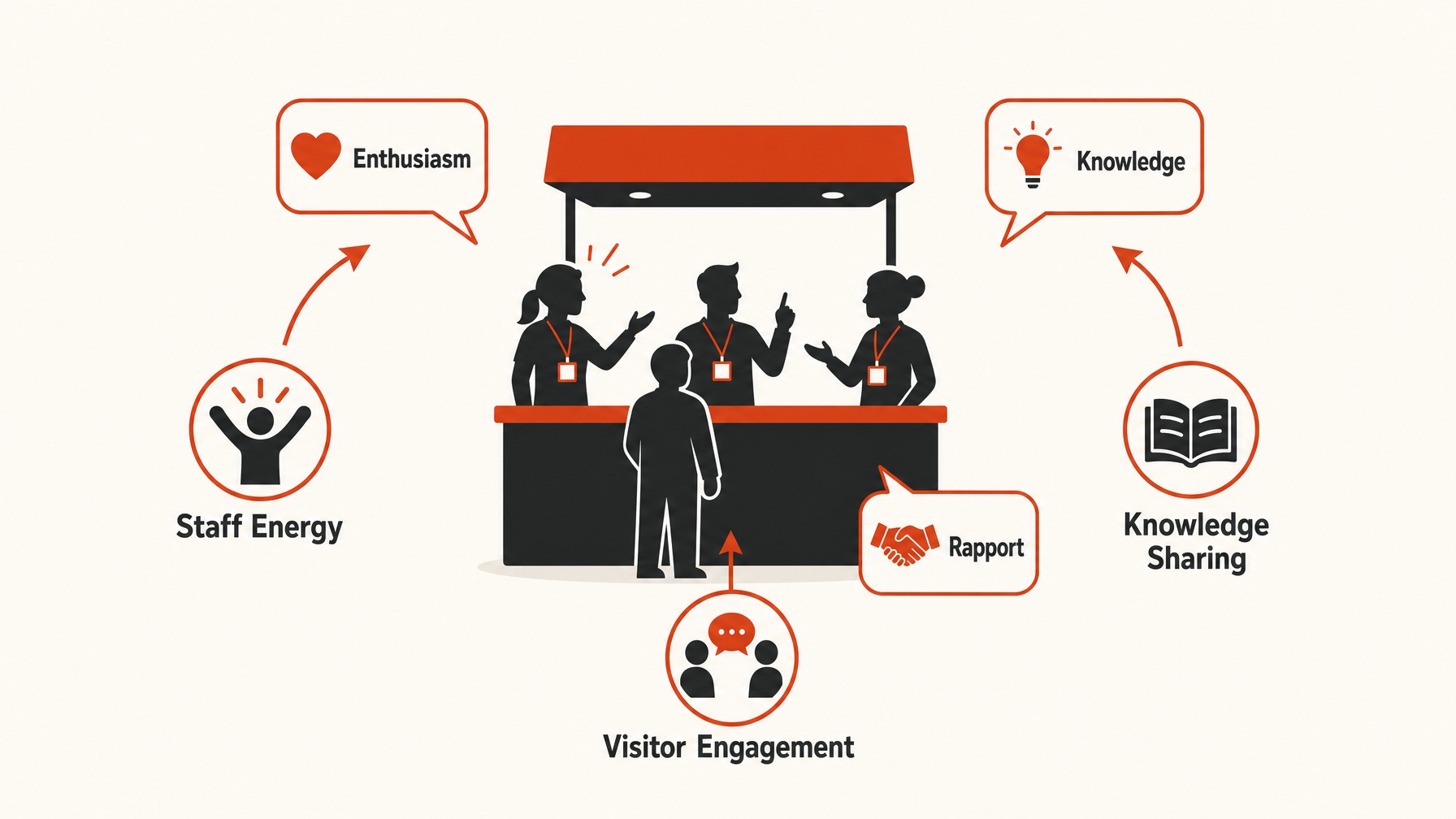 3. Engaging Booth Staff — 6 Proven Techniques to Enhance Lead Capture at Trade Shows