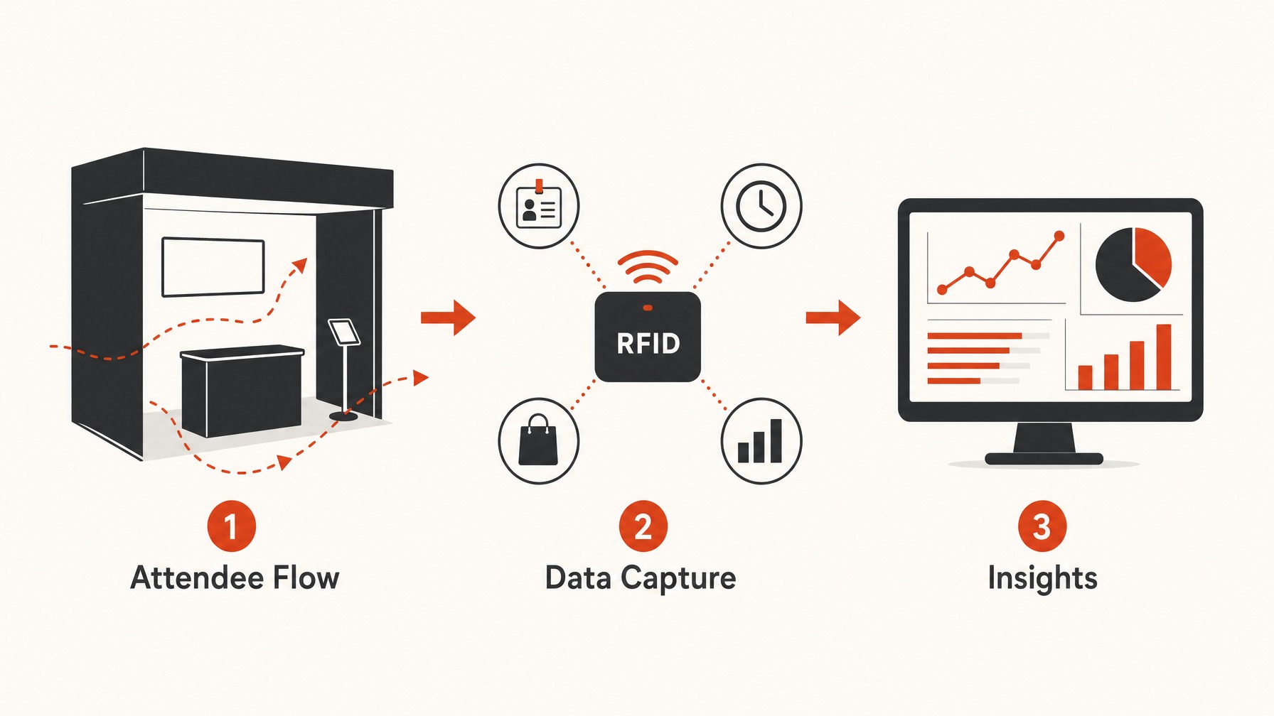 4. Smart Data Capture Tools for Insights — 6 Innovative Exhibit Products to Transform Your Booth Experience