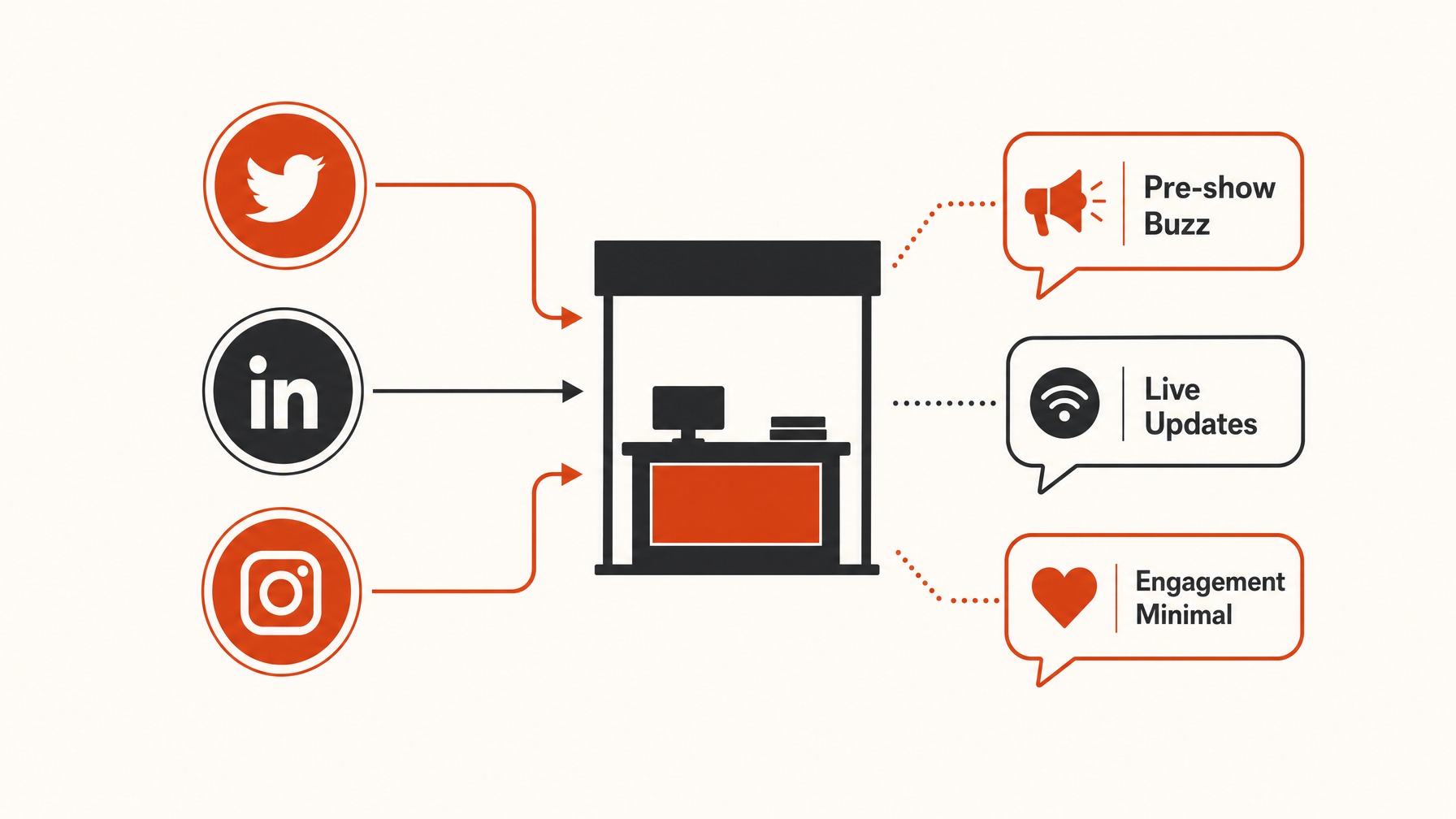 use Social Media — 6 Proven Methods to Maximize Engagement at Your Trade Show Booth