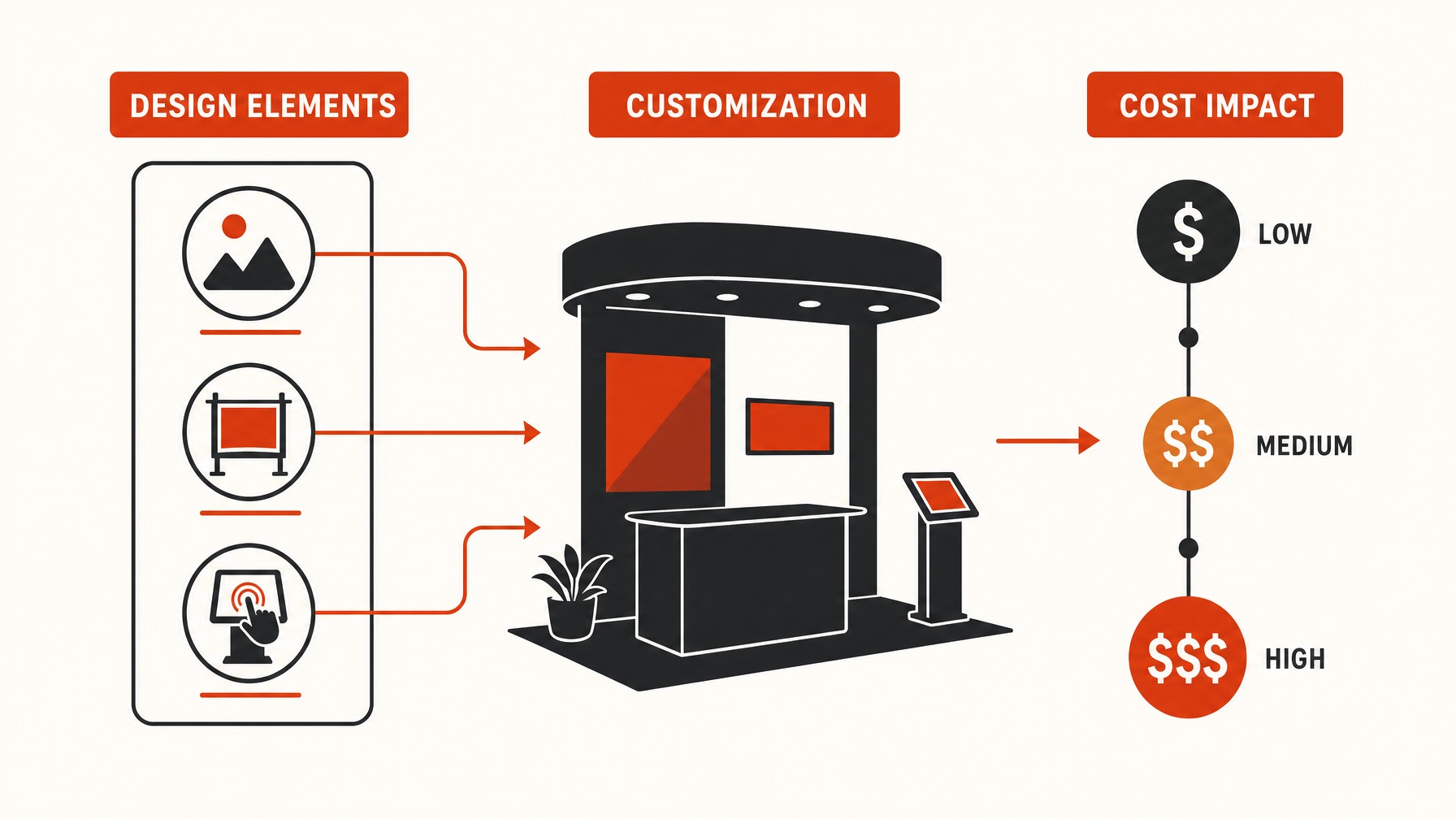 3. Design and Customization — 6 Key Factors Influencing Trade Show Booth Costs