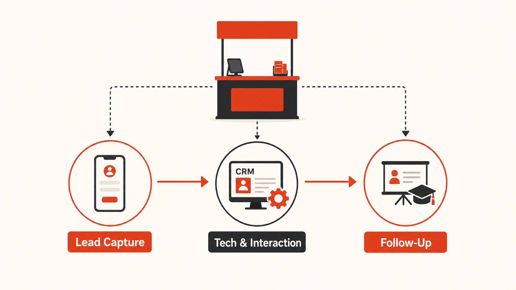7. Efficient Lead Capture Tools — 7 Must-Have Items for Your Trade Show Booth Setup