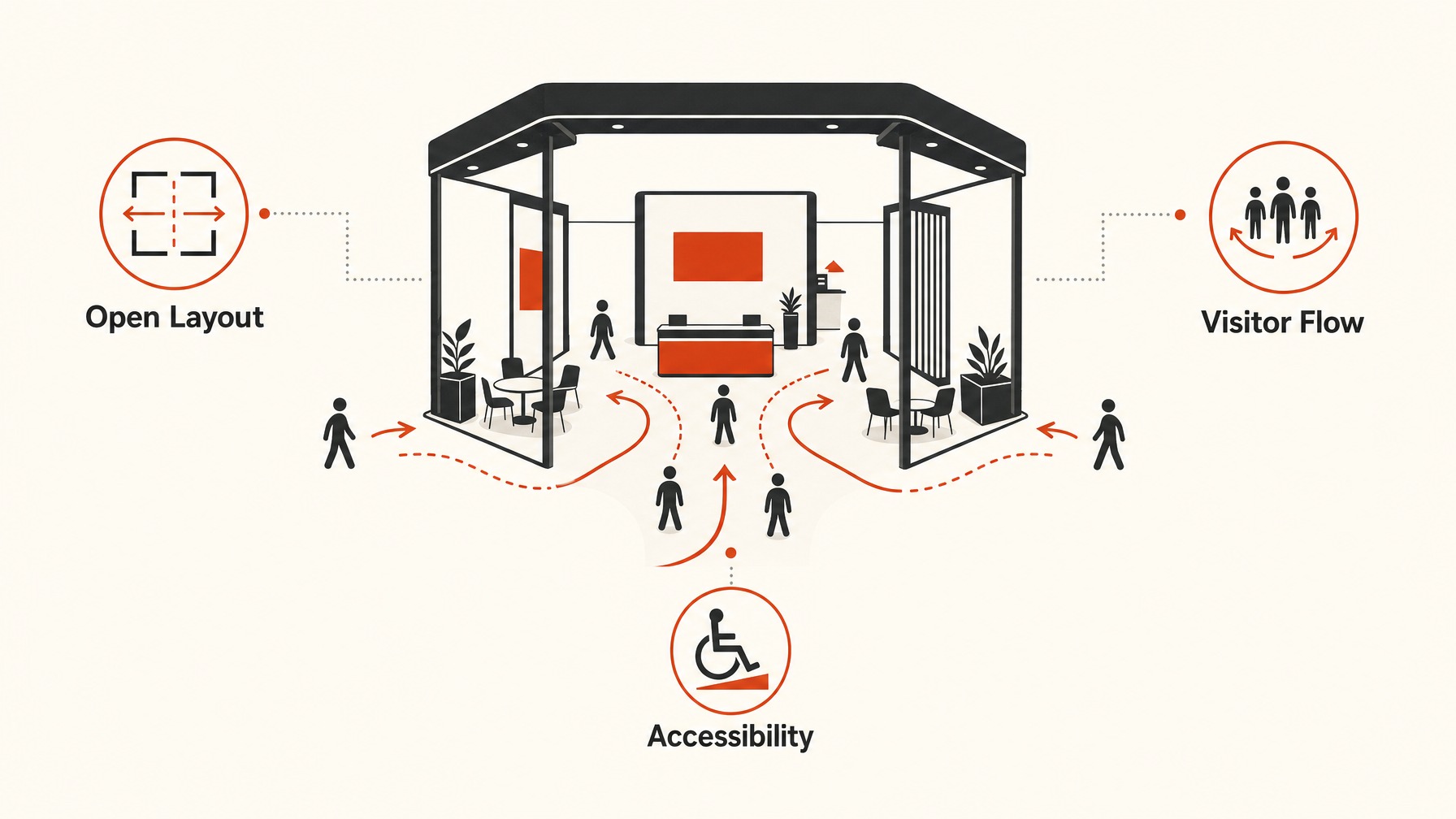1. get the most out of Open Spaces for Accessibility — 7 Tips for Designing an Eye-Catching 10x30 Trade Show Booth