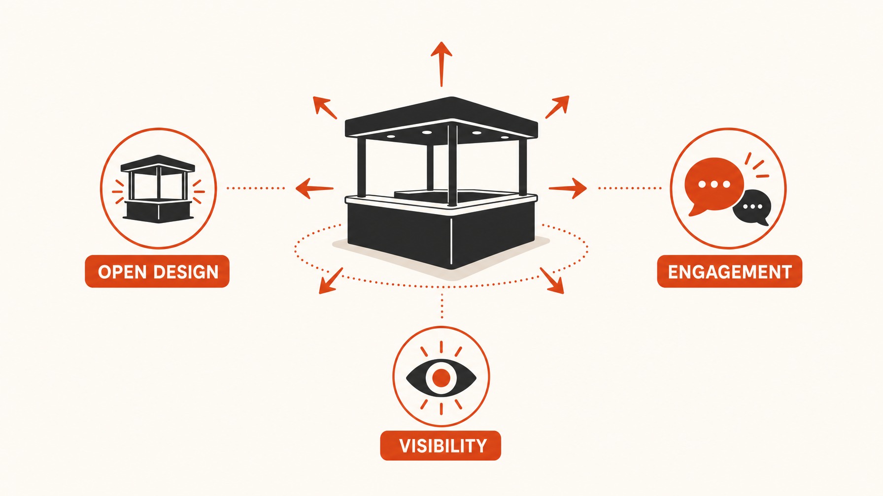 3. Island Booths: Visibility from All Angles — 6 Types of Trade Show Booths and Their Unique Benefits