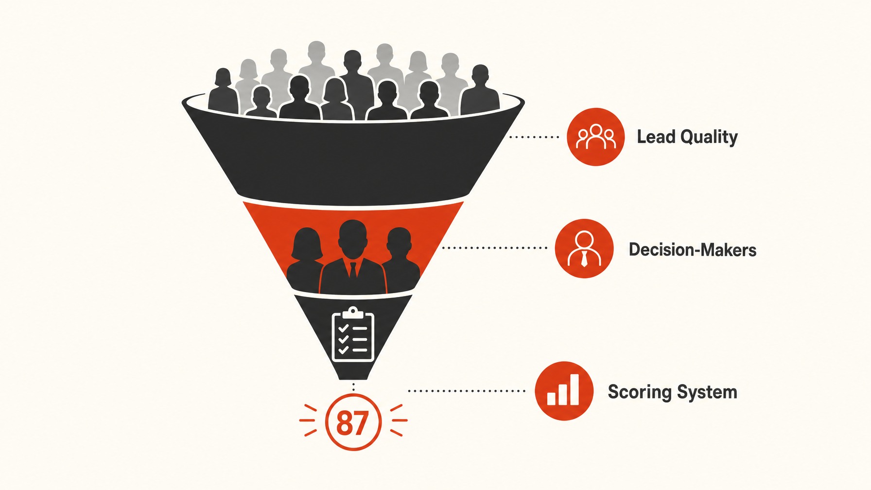 3. Lead Quality: Assessing Potential ROI — 7 Essential Booth Metrics to Measure Trade Show Success