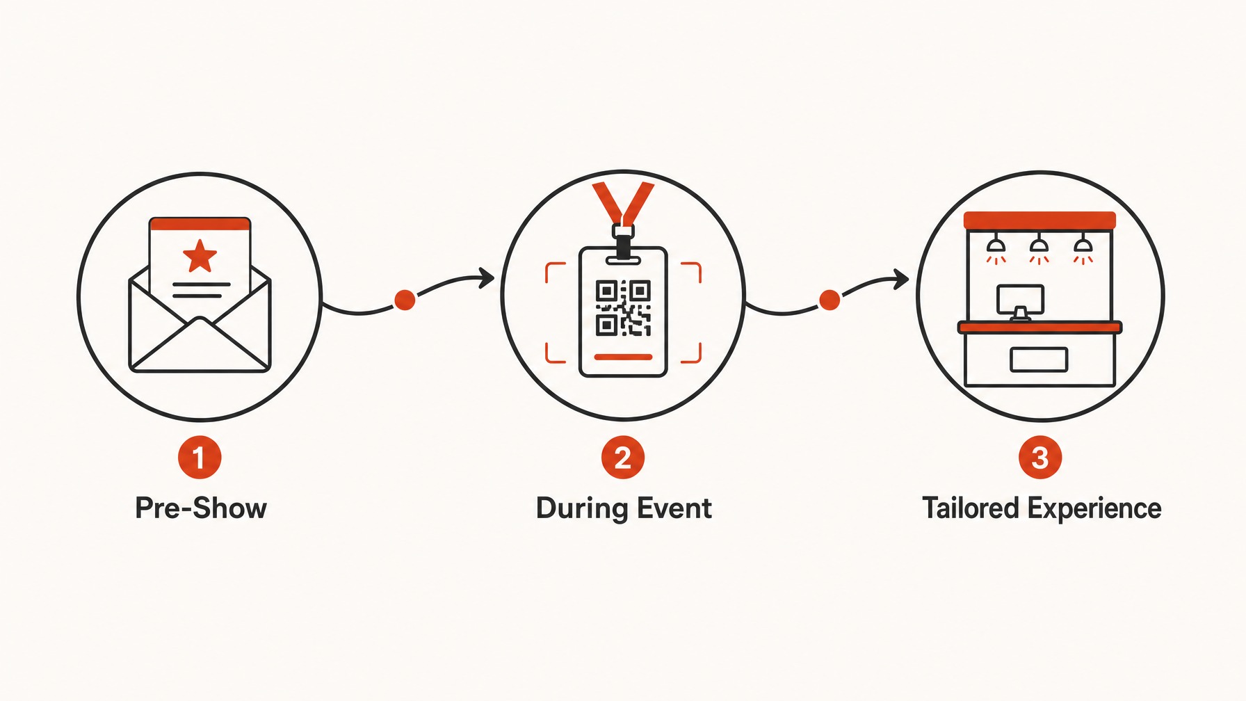 7. Personalizing the Visitor Journey — 7 Effective Strategies to Elevate Visitor Experience at Your Trade Show Booth