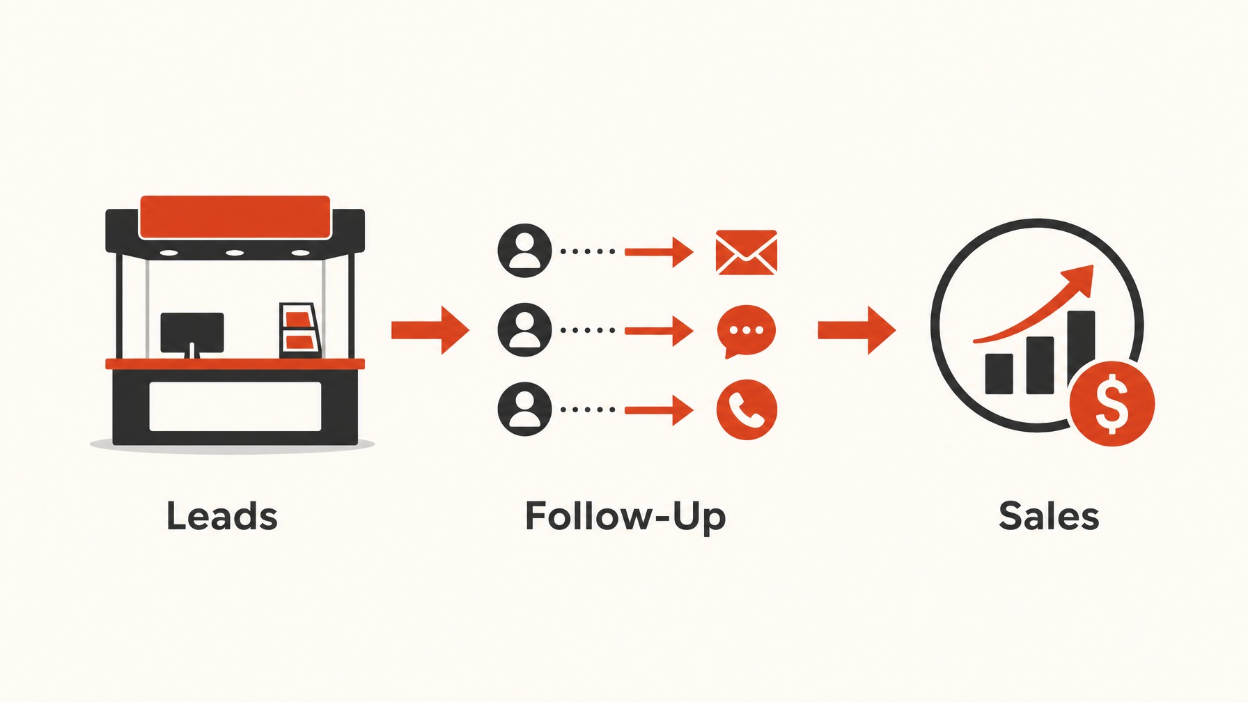 7. Post-show Follow-up: Converting Leads into Sales — 7 Essential Booth Metrics to Measure Trade Show Success