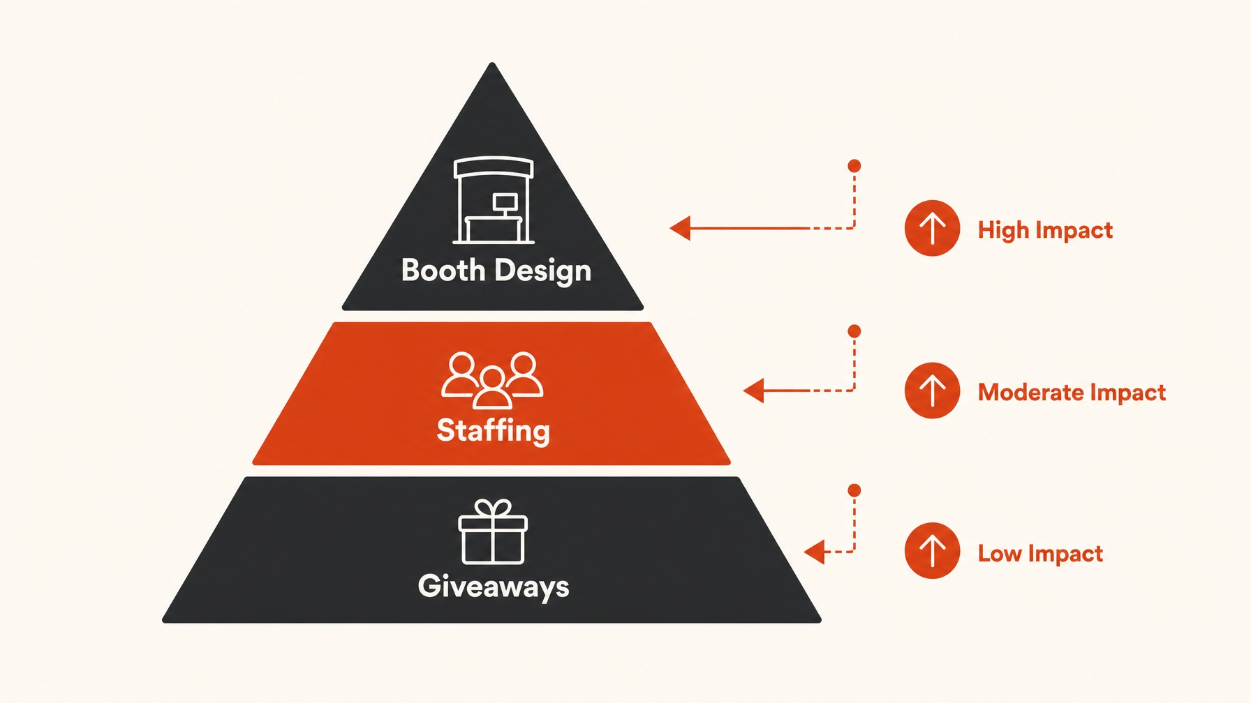 3. Prioritize Key Budget Areas — 8 Strategic Steps for Crafting an Effective Trade Show Budget