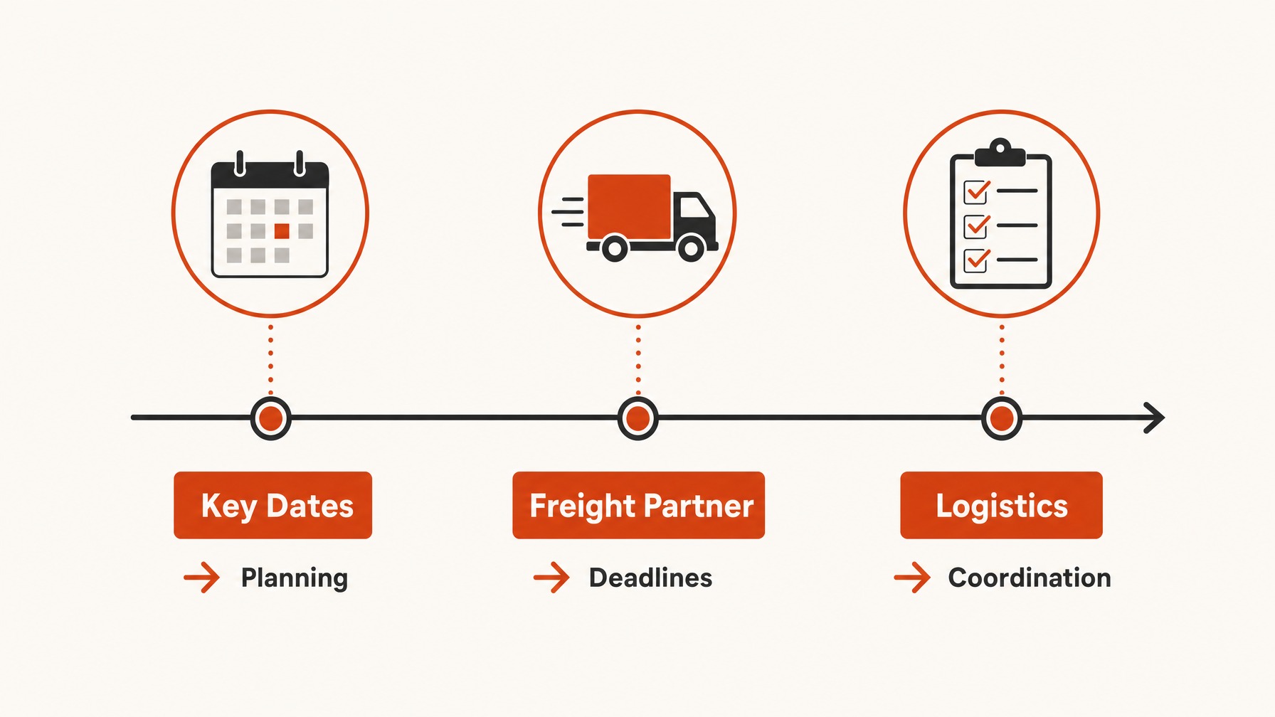 1. Start Planning Your Shipments Early — 7 Critical Steps for Streamlining Trade Show Freight Management