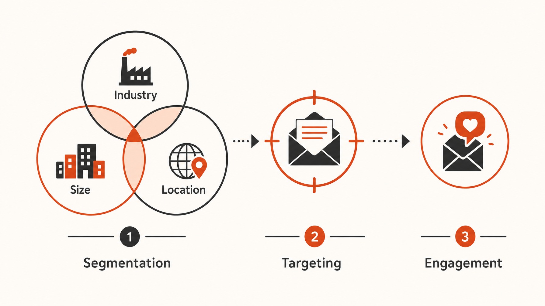 3. Audience Segmentation for Targeted Messaging — 6 Strategies to Optimize Your Cold Email Outreach Success