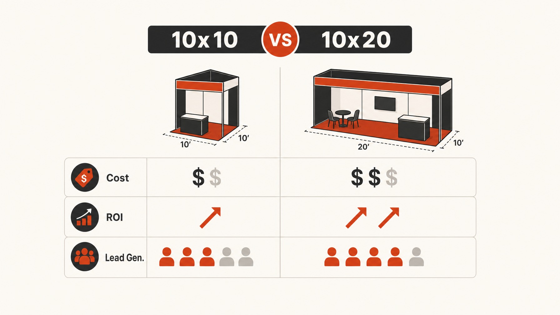2. Budget Constraints and Potential ROI — 6 Key Considerations for Choosing Between 10x10 and 10x20 Booths