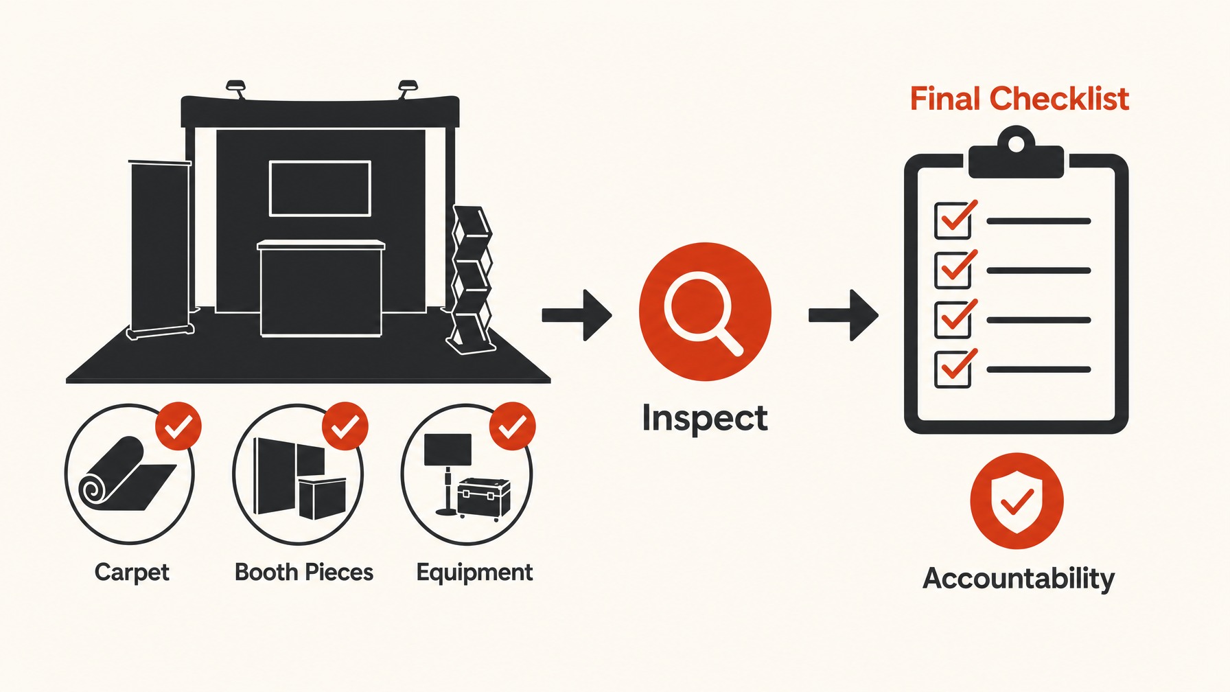5. Conducting a Final Walkthrough — 6 Tips for Efficiently Managing Your Trade Show Booth Dismantle