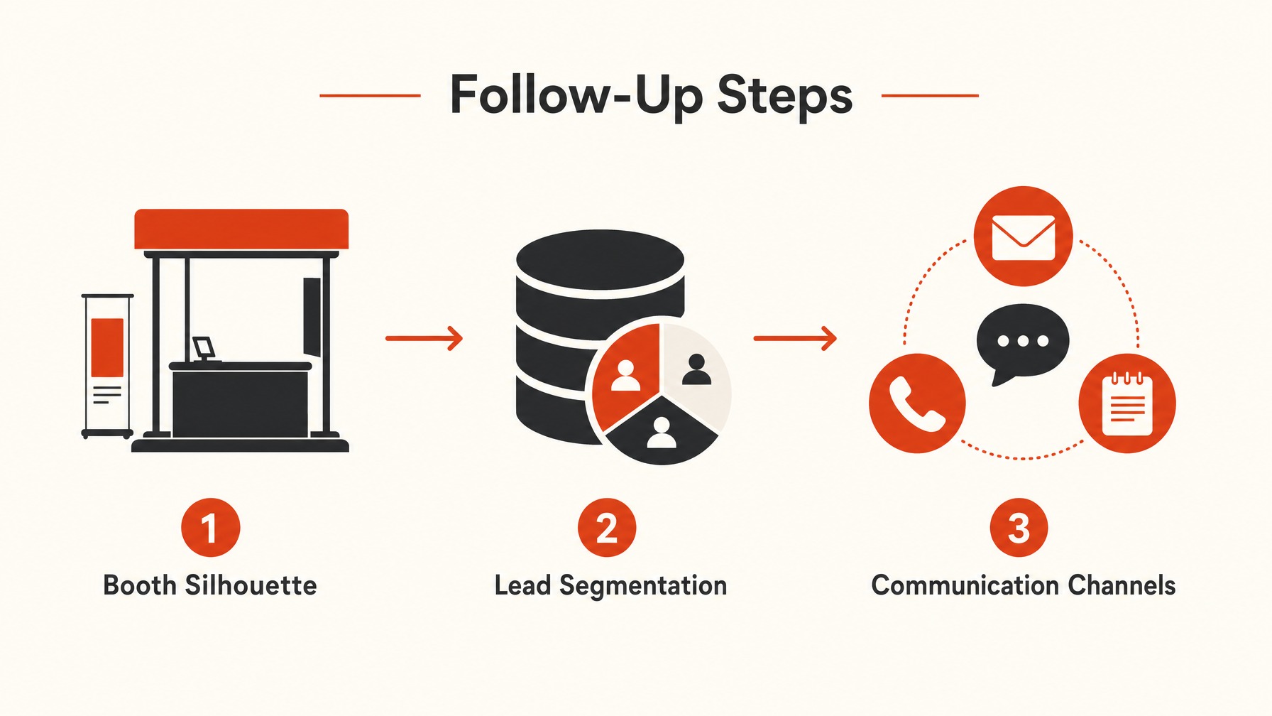 7. Develop a solid Post-Show Follow-Up Plan — 7 Key Objectives Your Trade Show Booth Must Achieve