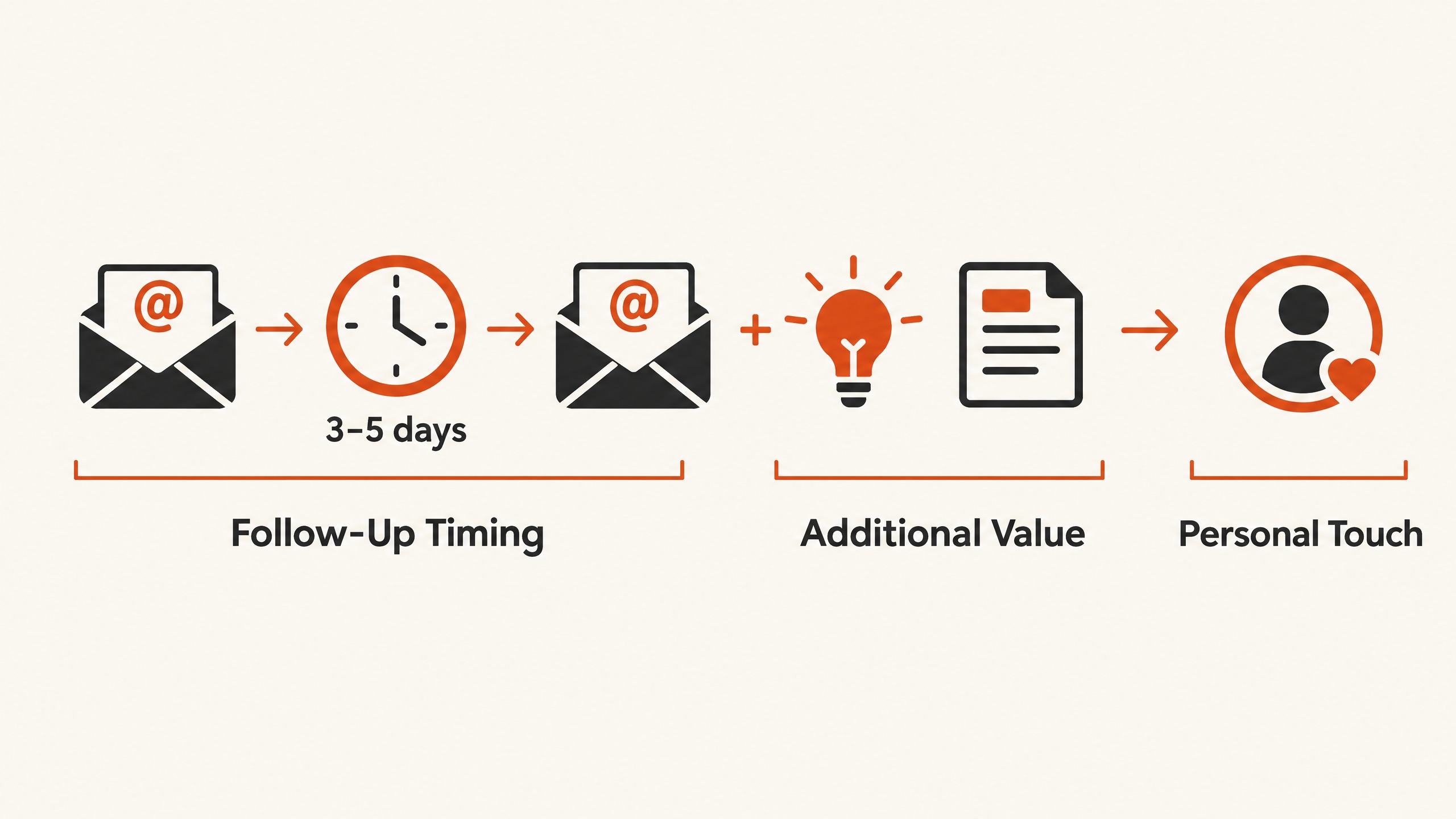5. Mastering the Art of Follow-Up — 6 Strategies to Optimize Your Cold Email Outreach Success