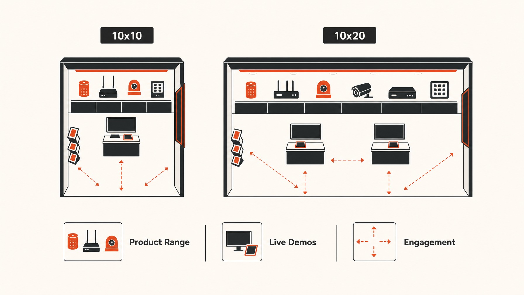 6. Product Display and Demonstration — 6 Key Considerations for Choosing Between 10x10 and 10x20 Booths