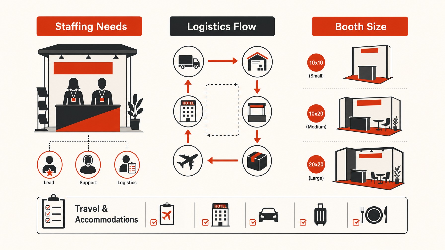 5. Staffing and Logistics — 6 Key Considerations for Choosing Between 10x10 and 10x20 Booths