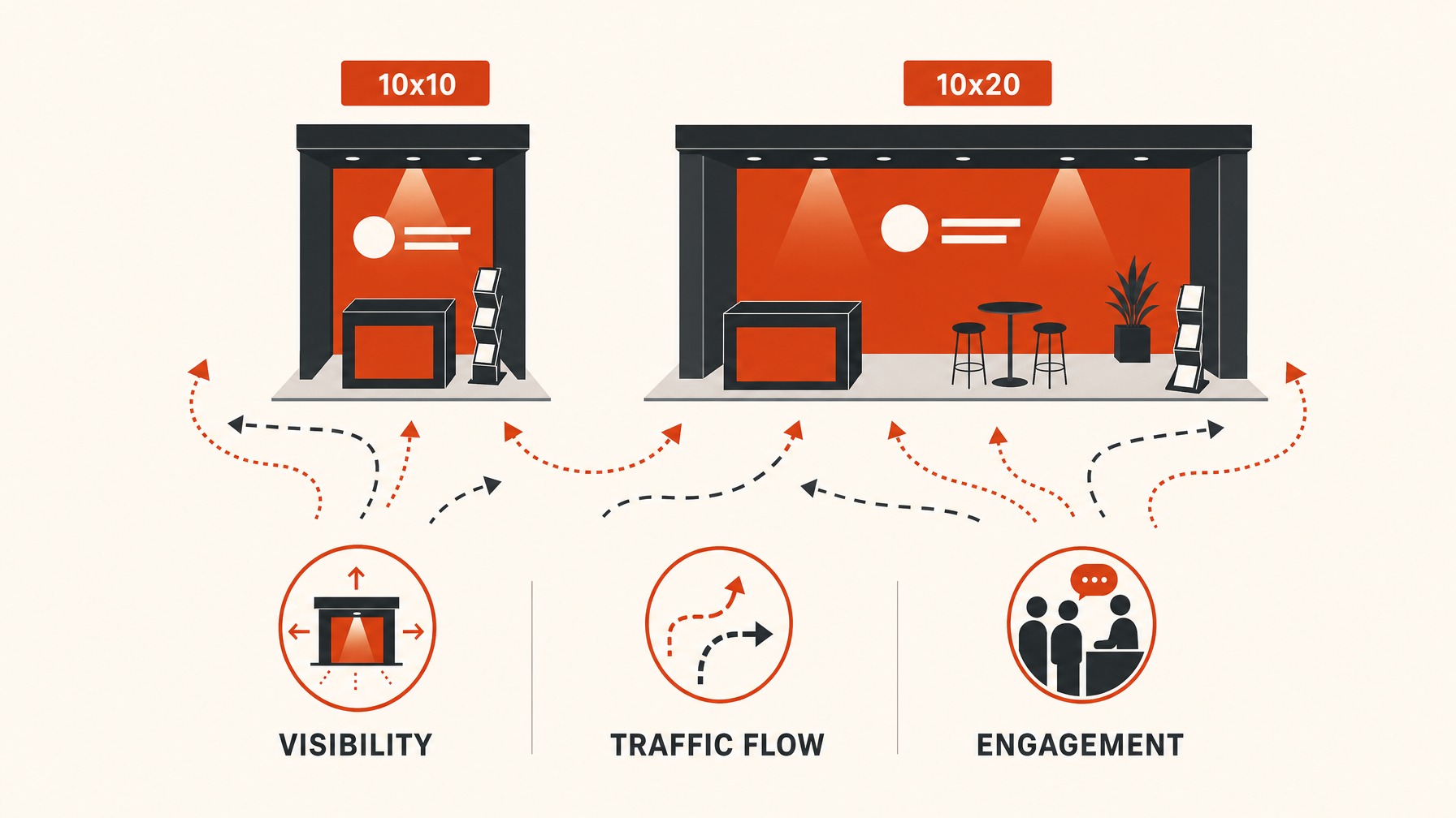 4. Visibility and Foot Traffic — 6 Key Considerations for Choosing Between 10x10 and 10x20 Booths